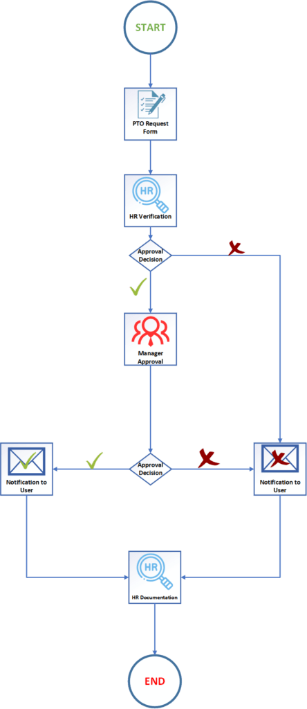 PTO Workflow for Business Process Automation